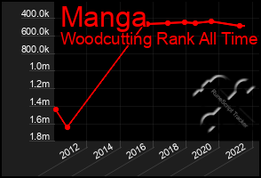 Total Graph of Manga