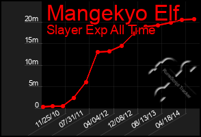 Total Graph of Mangekyo Elf