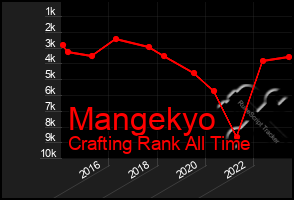 Total Graph of Mangekyo