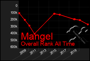 Total Graph of Mangel