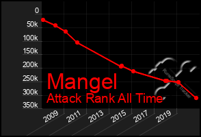 Total Graph of Mangel