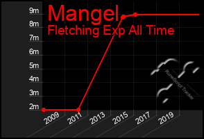 Total Graph of Mangel