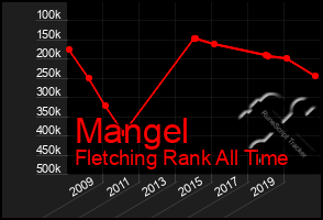 Total Graph of Mangel