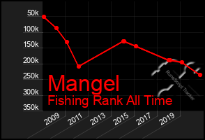 Total Graph of Mangel