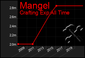 Total Graph of Mangel