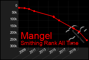 Total Graph of Mangel