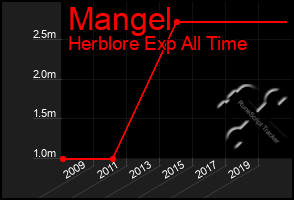 Total Graph of Mangel