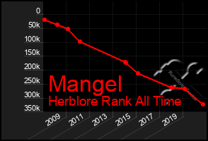 Total Graph of Mangel