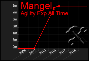 Total Graph of Mangel