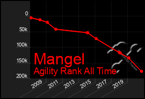 Total Graph of Mangel