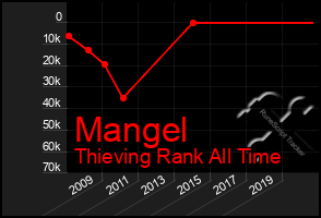 Total Graph of Mangel