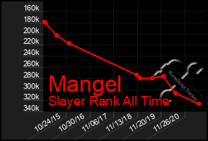 Total Graph of Mangel