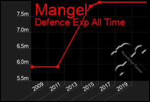 Total Graph of Mangel