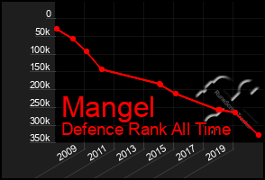 Total Graph of Mangel