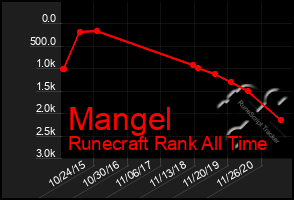 Total Graph of Mangel