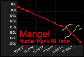 Total Graph of Mangel