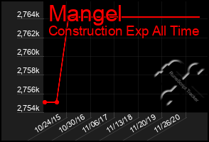 Total Graph of Mangel