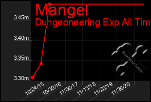 Total Graph of Mangel