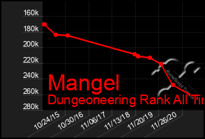 Total Graph of Mangel