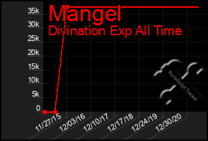 Total Graph of Mangel