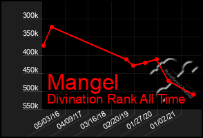 Total Graph of Mangel