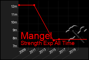 Total Graph of Mangel