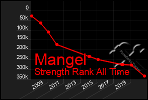 Total Graph of Mangel