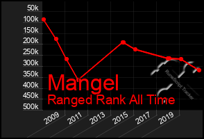 Total Graph of Mangel