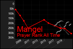 Total Graph of Mangel