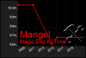 Total Graph of Mangel