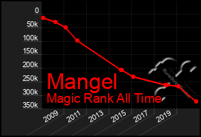 Total Graph of Mangel