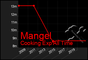 Total Graph of Mangel