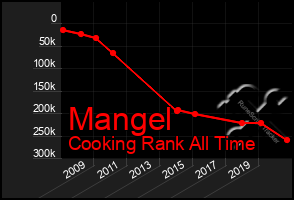 Total Graph of Mangel