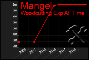 Total Graph of Mangel