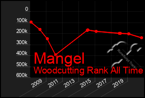 Total Graph of Mangel