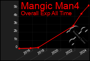 Total Graph of Mangic Man4