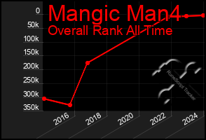 Total Graph of Mangic Man4