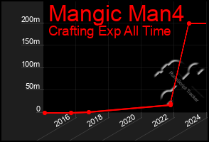 Total Graph of Mangic Man4