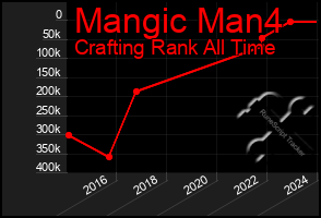 Total Graph of Mangic Man4