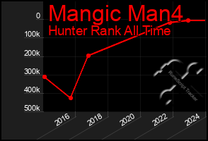 Total Graph of Mangic Man4