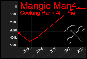 Total Graph of Mangic Man4