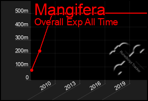 Total Graph of Mangifera