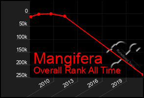 Total Graph of Mangifera