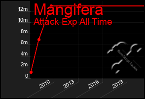 Total Graph of Mangifera