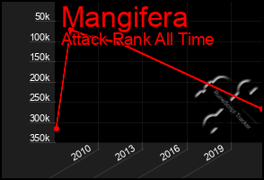 Total Graph of Mangifera