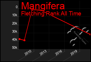 Total Graph of Mangifera