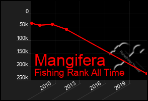 Total Graph of Mangifera