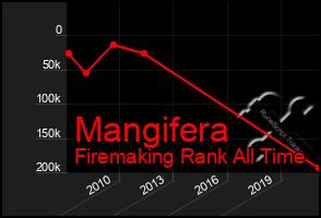 Total Graph of Mangifera