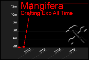 Total Graph of Mangifera