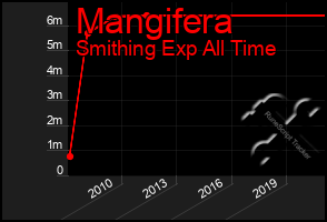 Total Graph of Mangifera